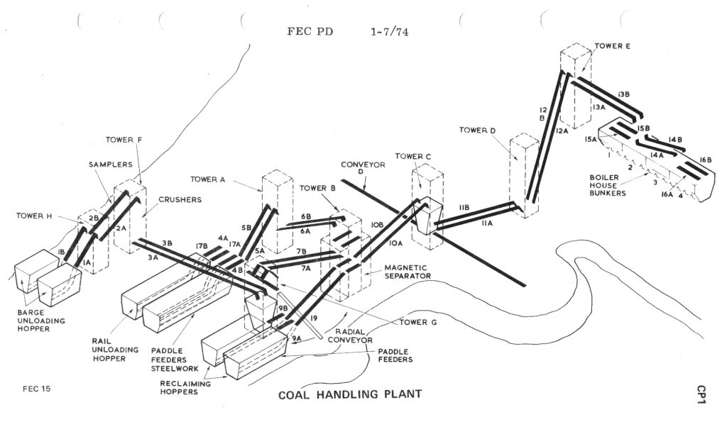 Layout of Coal Plant