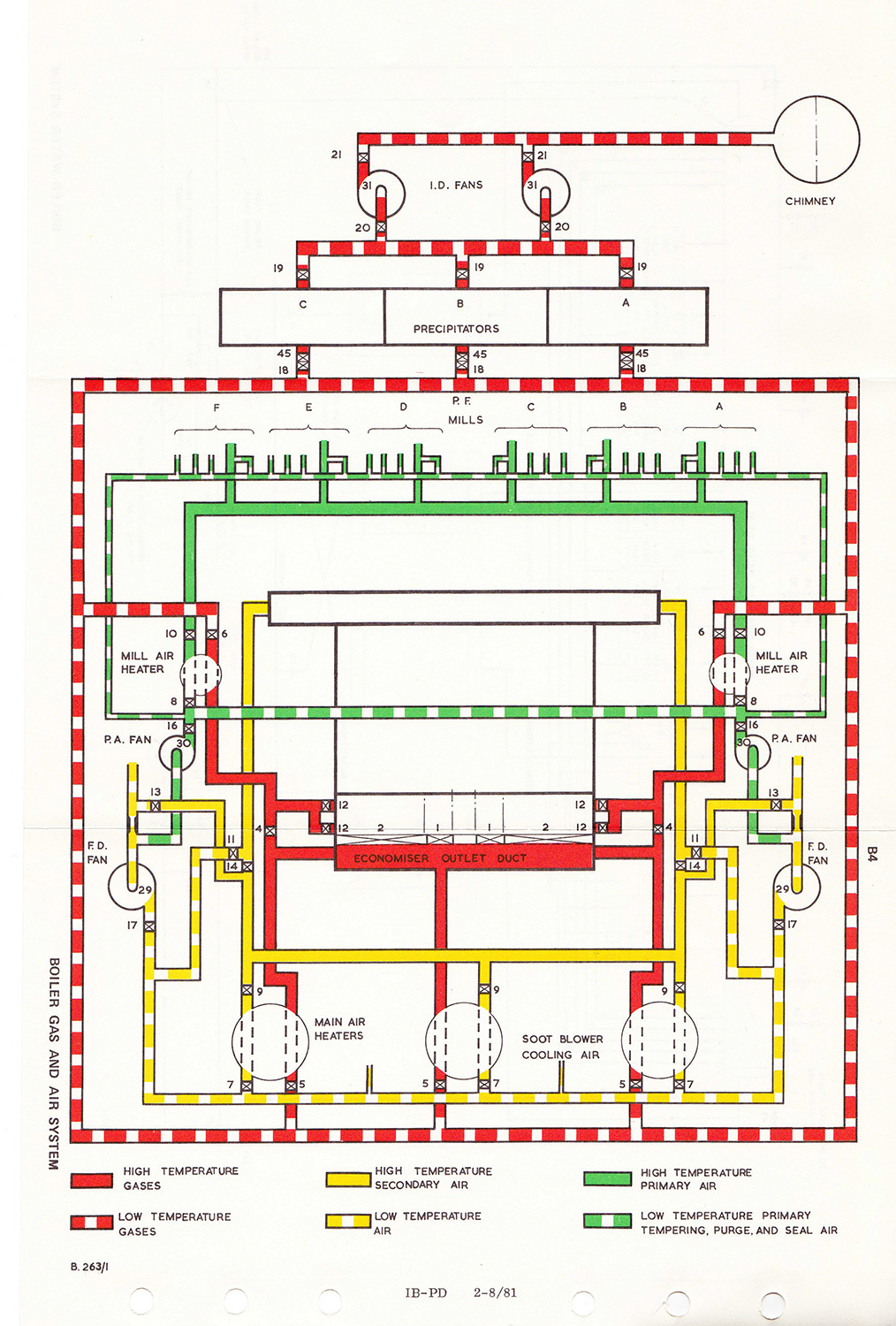 Boiler Gas and Air System - From the Station Manual