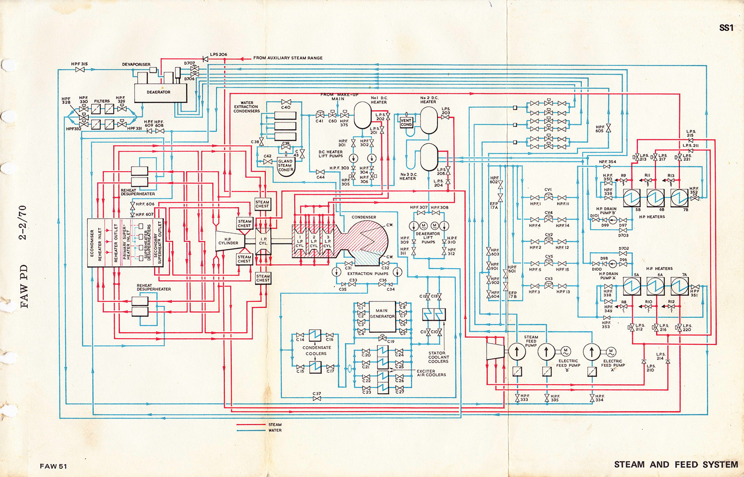 Steam and Feed System - From the Plant Details handbook