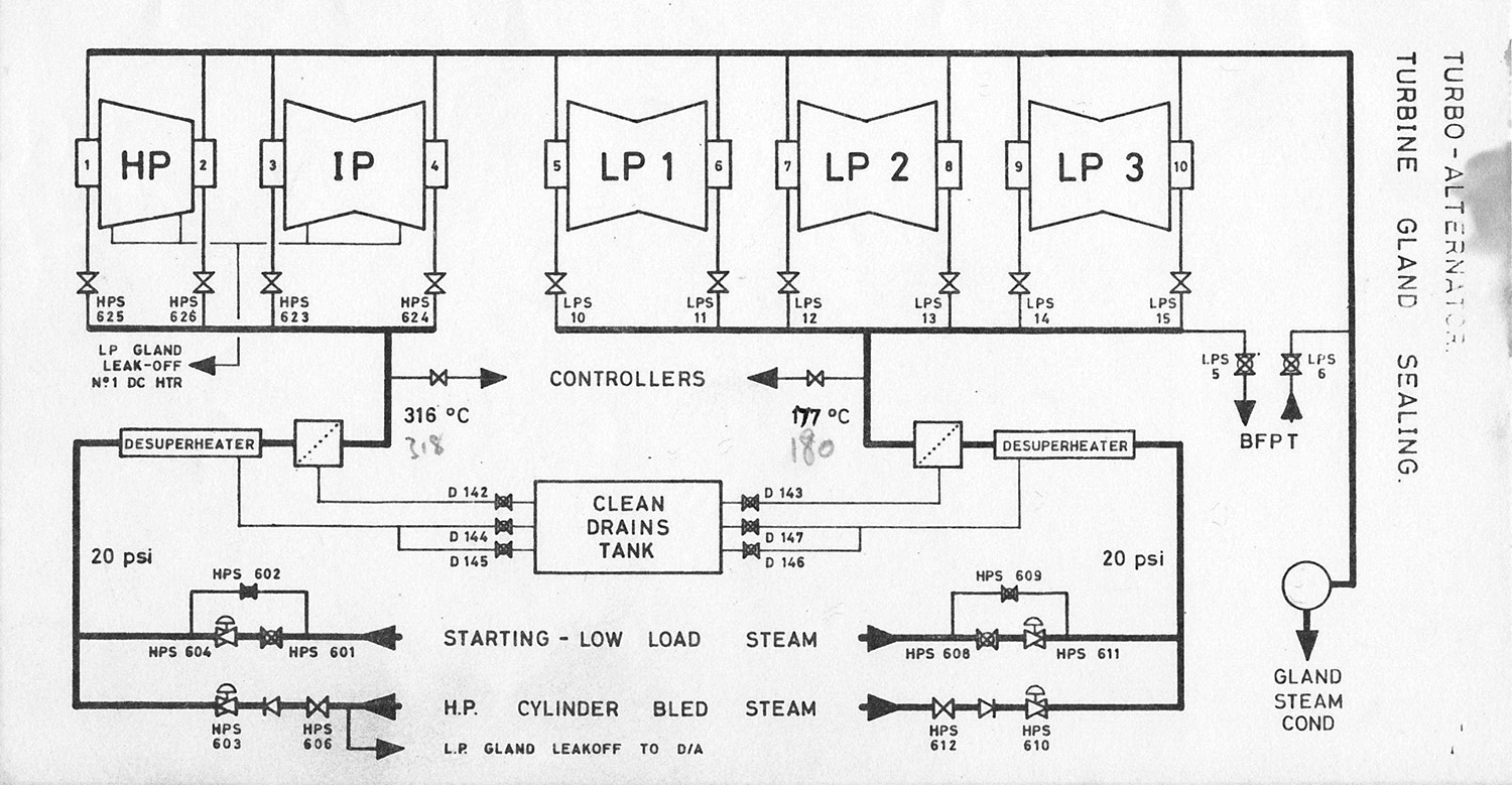 Turbine Gland Sealing - From the Plant Details handbook