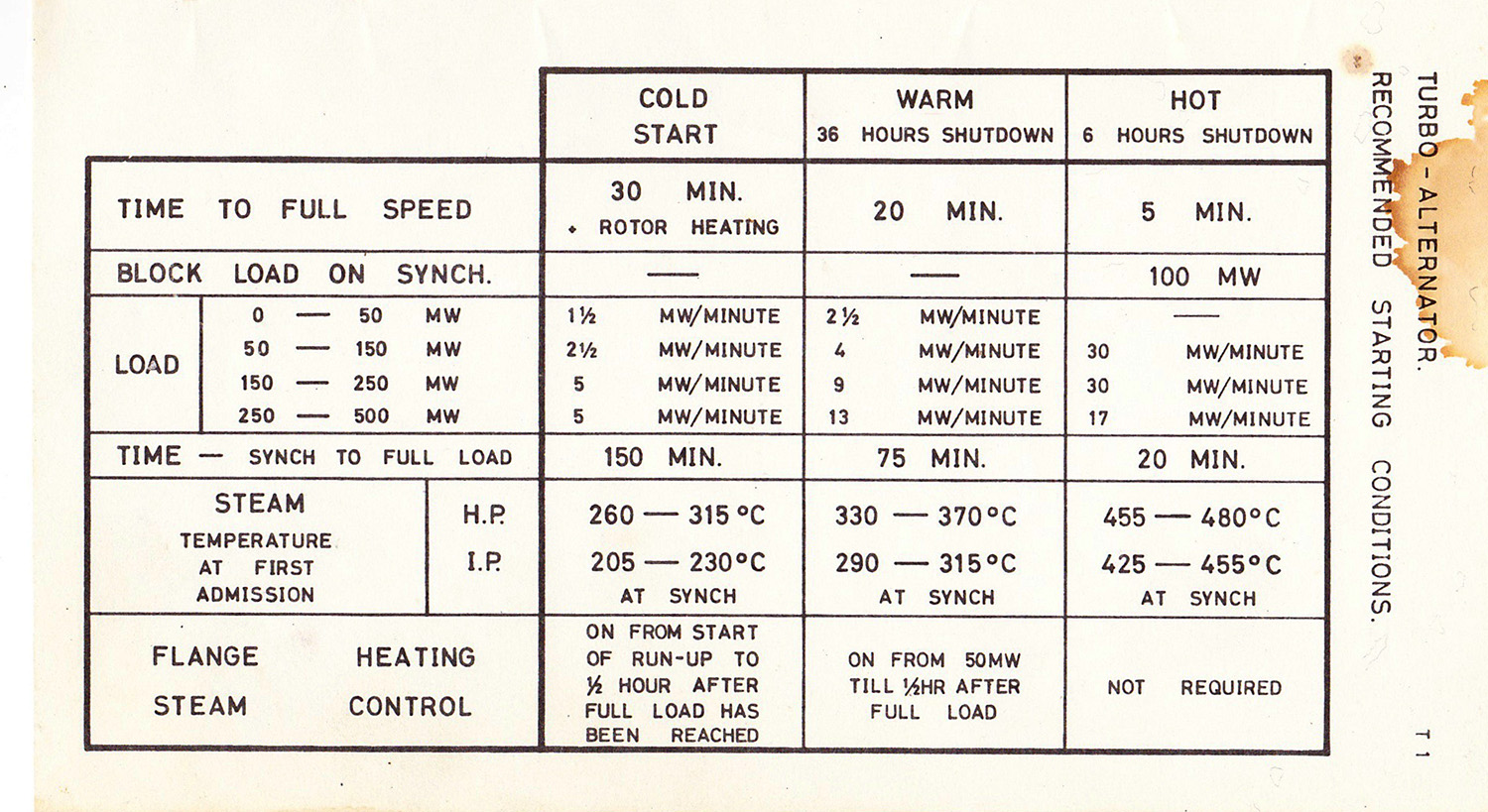 Turbine Starting Conditions - From the Plant Details handbook