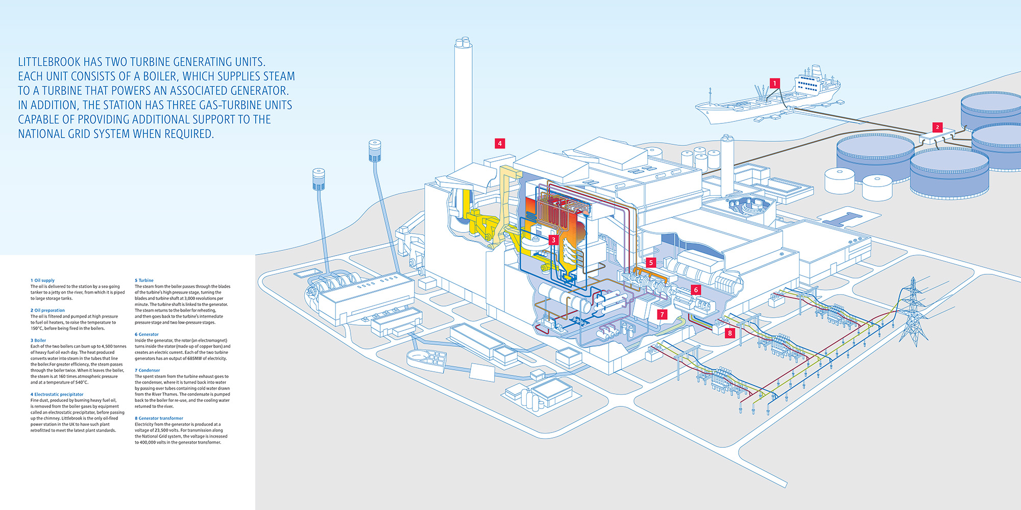 Diagram of Littlebrook D (after unit 3 decommissioning)